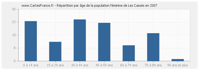 Répartition par âge de la population féminine de Les Cassés en 2007